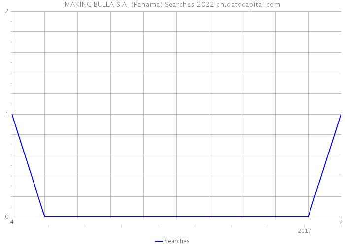 MAKING BULLA S.A. (Panama) Searches 2022 