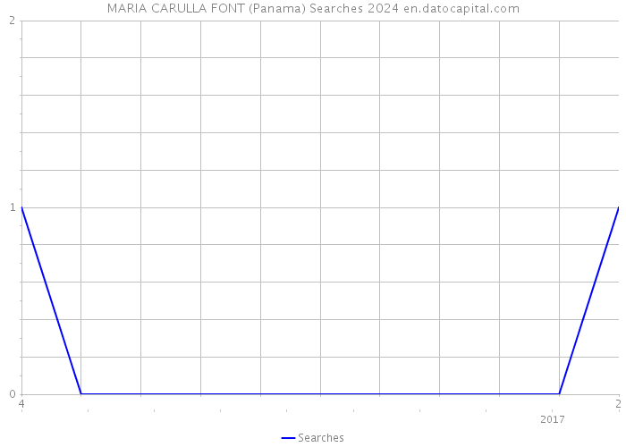 MARIA CARULLA FONT (Panama) Searches 2024 