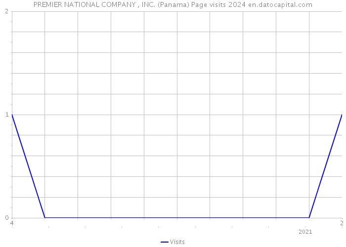 PREMIER NATIONAL COMPANY , INC. (Panama) Page visits 2024 
