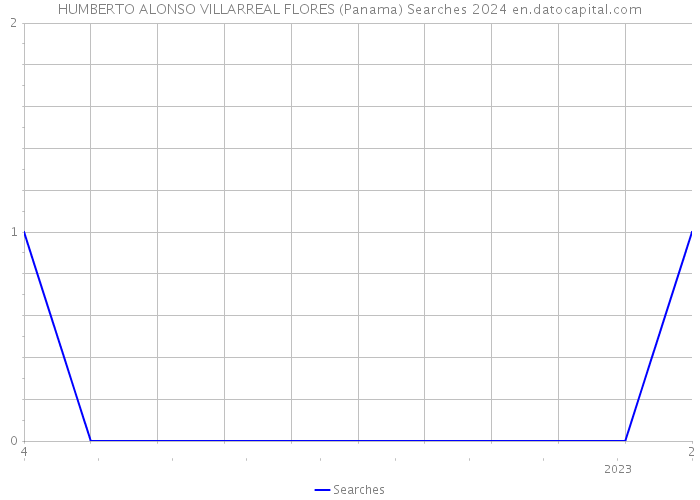 HUMBERTO ALONSO VILLARREAL FLORES (Panama) Searches 2024 