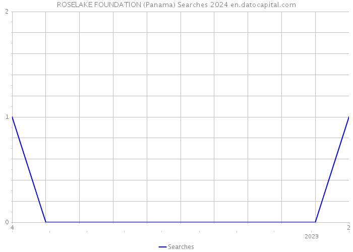 ROSELAKE FOUNDATION (Panama) Searches 2024 