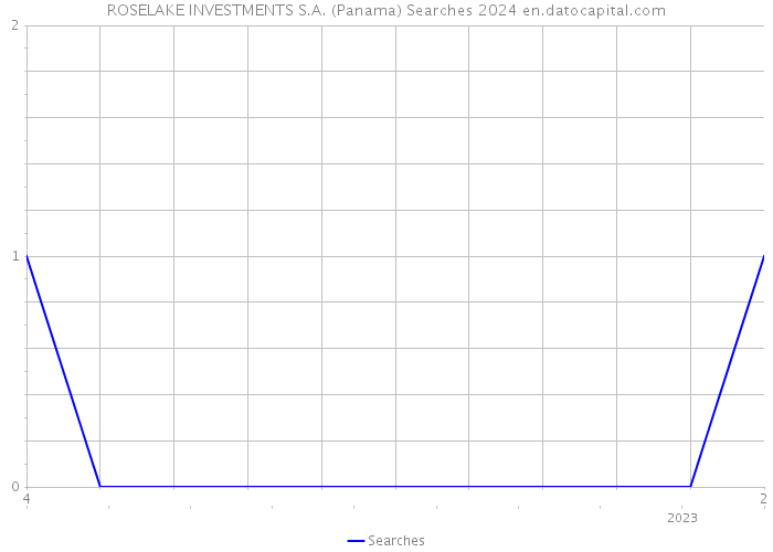 ROSELAKE INVESTMENTS S.A. (Panama) Searches 2024 