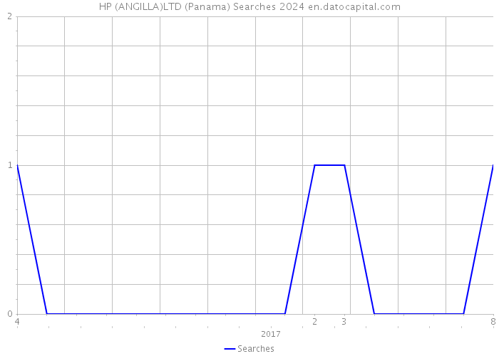 HP (ANGILLA)LTD (Panama) Searches 2024 