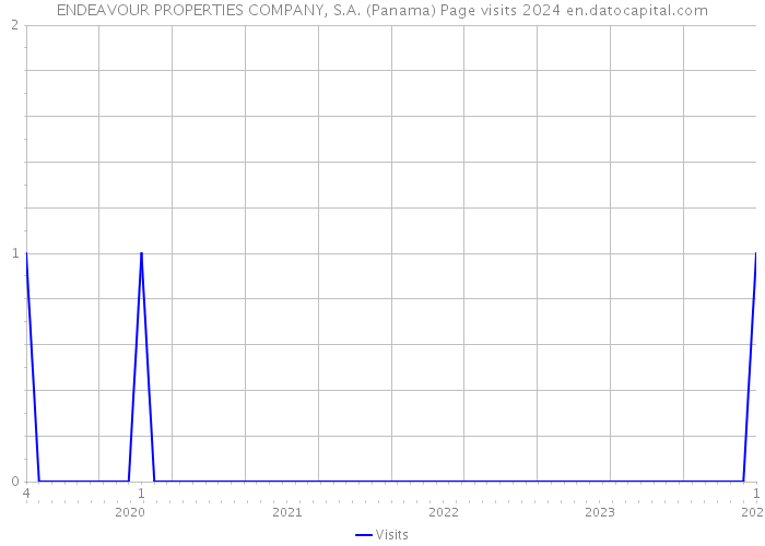 ENDEAVOUR PROPERTIES COMPANY, S.A. (Panama) Page visits 2024 