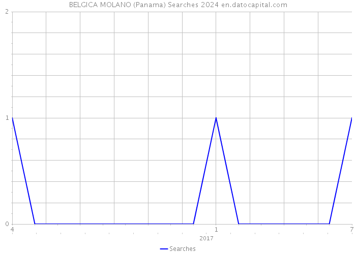 BELGICA MOLANO (Panama) Searches 2024 