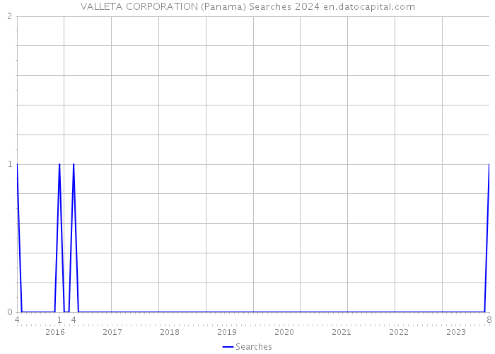 VALLETA CORPORATION (Panama) Searches 2024 