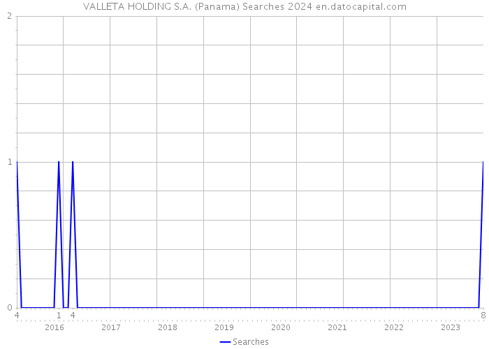 VALLETA HOLDING S.A. (Panama) Searches 2024 