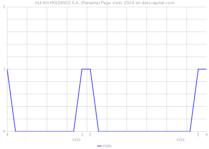 ALKAN HOLDINGS S.A. (Panama) Page visits 2024 