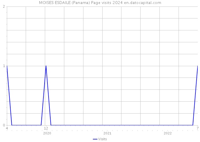 MOISES ESDAILE (Panama) Page visits 2024 