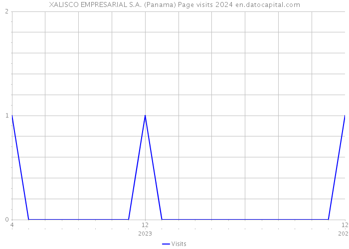 XALISCO EMPRESARIAL S.A. (Panama) Page visits 2024 