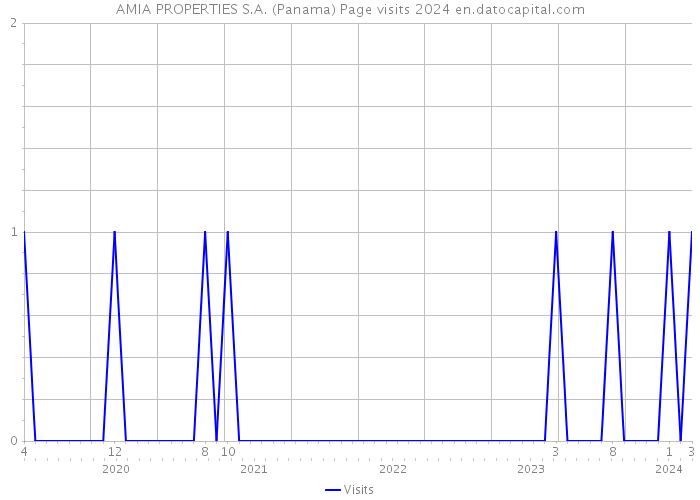 AMIA PROPERTIES S.A. (Panama) Page visits 2024 