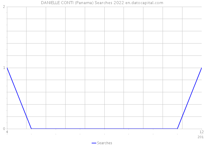 DANIELLE CONTI (Panama) Searches 2022 