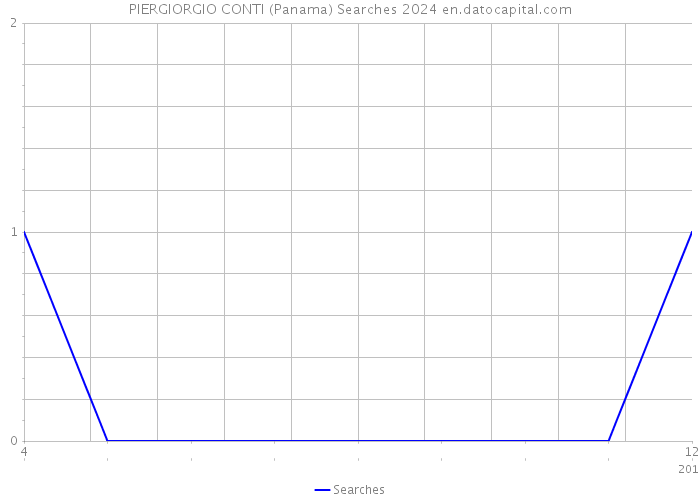 PIERGIORGIO CONTI (Panama) Searches 2024 