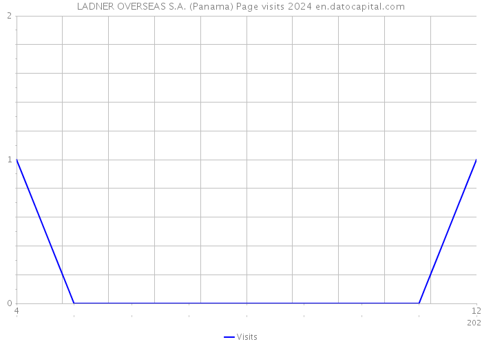 LADNER OVERSEAS S.A. (Panama) Page visits 2024 