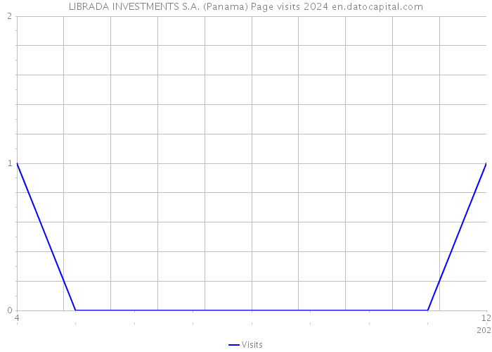 LIBRADA INVESTMENTS S.A. (Panama) Page visits 2024 