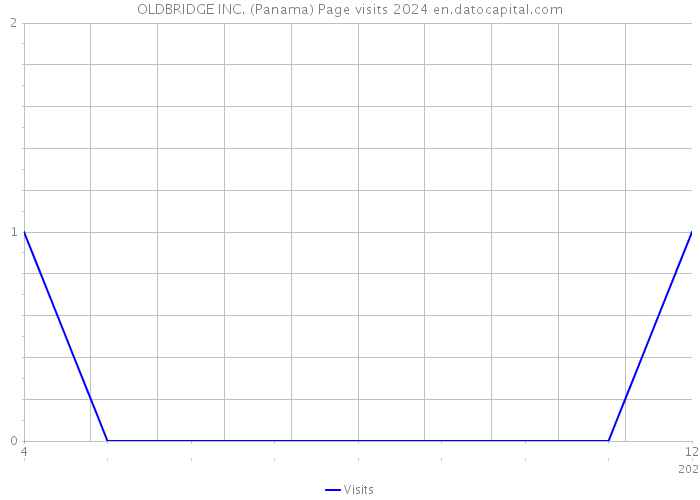 OLDBRIDGE INC. (Panama) Page visits 2024 