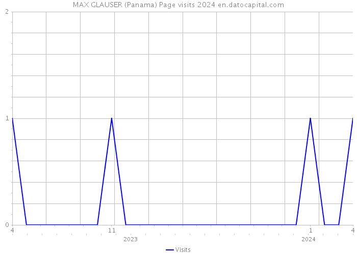 MAX GLAUSER (Panama) Page visits 2024 