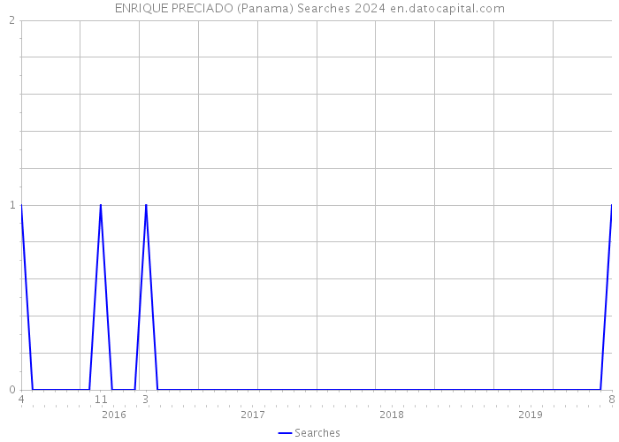 ENRIQUE PRECIADO (Panama) Searches 2024 