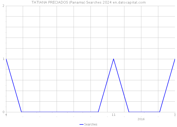 TATIANA PRECIADOS (Panama) Searches 2024 