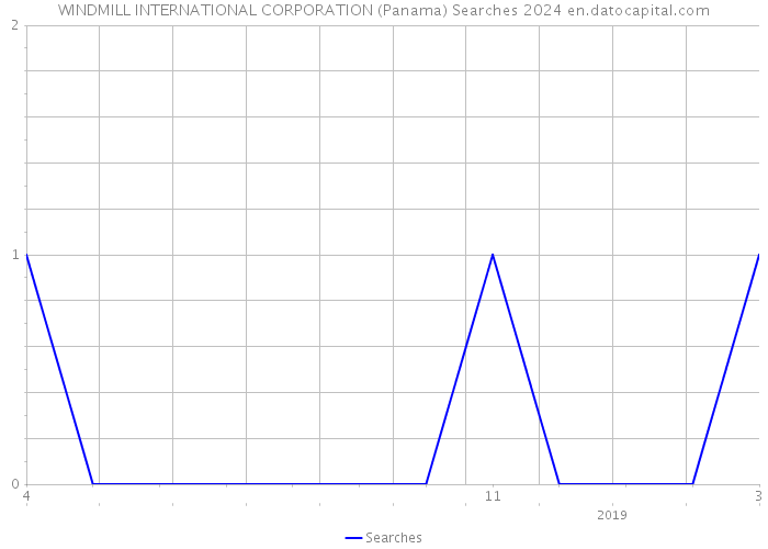 WINDMILL INTERNATIONAL CORPORATION (Panama) Searches 2024 