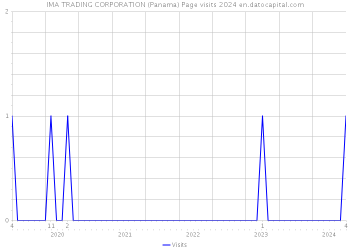 IMA TRADING CORPORATION (Panama) Page visits 2024 