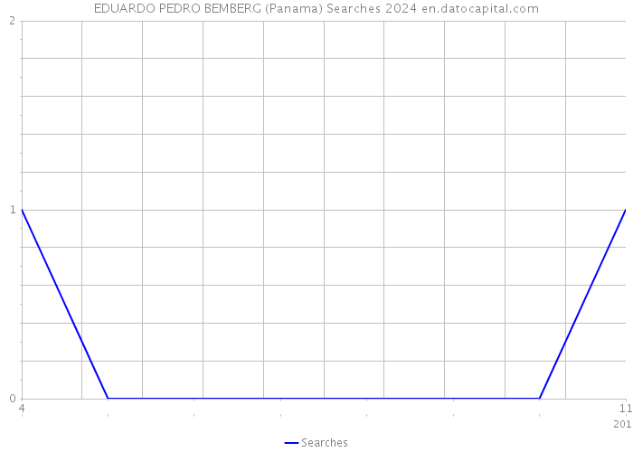 EDUARDO PEDRO BEMBERG (Panama) Searches 2024 