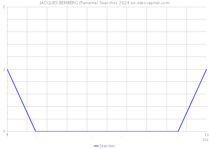 JACQUES BEMBERG (Panama) Searches 2024 