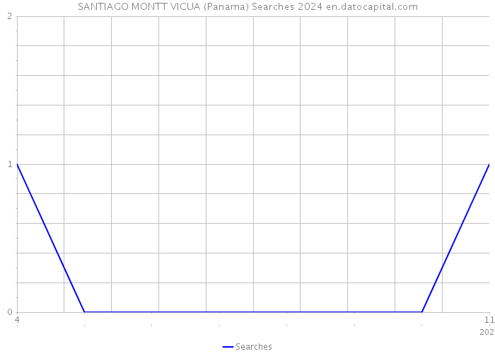 SANTIAGO MONTT VICUA (Panama) Searches 2024 