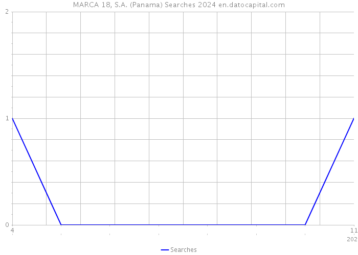 MARCA 18, S.A. (Panama) Searches 2024 