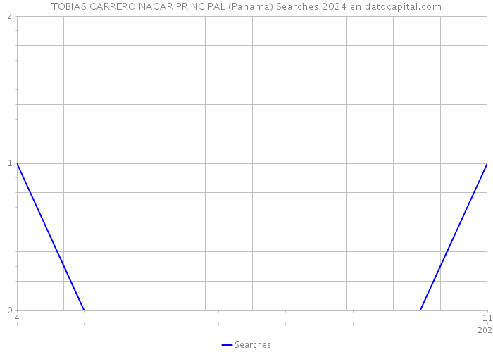 TOBIAS CARRERO NACAR PRINCIPAL (Panama) Searches 2024 