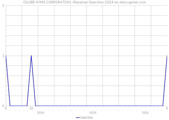 OLIVER HYMS CORPORATION. (Panama) Searches 2024 