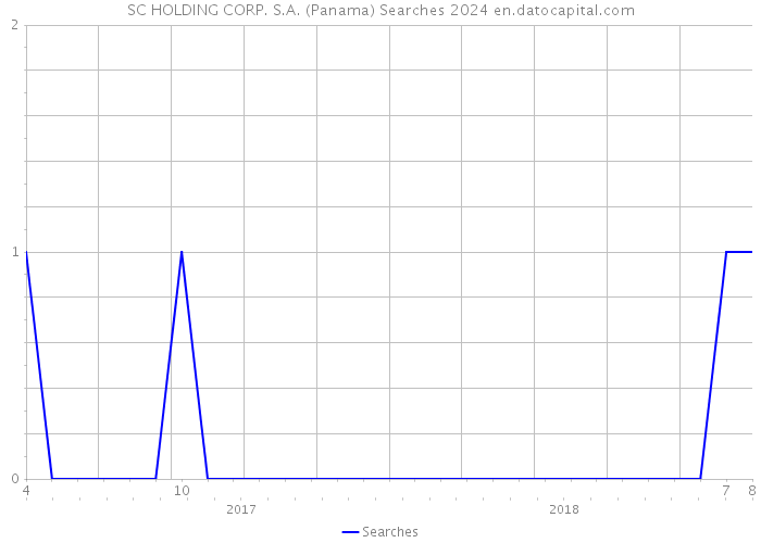 SC HOLDING CORP. S.A. (Panama) Searches 2024 