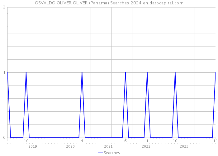 OSVALDO OLIVER OLIVER (Panama) Searches 2024 