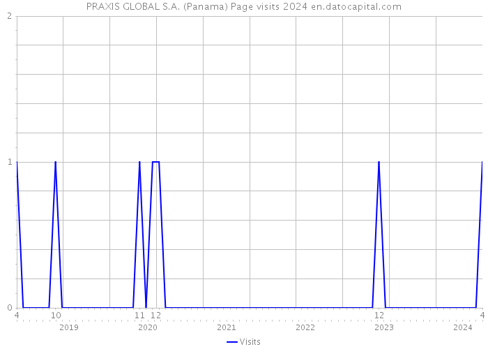 PRAXIS GLOBAL S.A. (Panama) Page visits 2024 