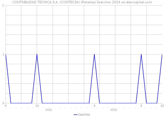 CONTABILIDAD TECNICA S.A. (CONTECSA) (Panama) Searches 2024 
