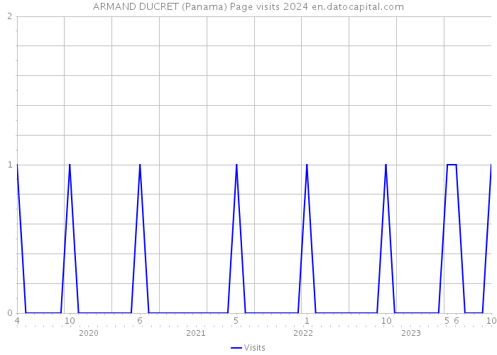 ARMAND DUCRET (Panama) Page visits 2024 