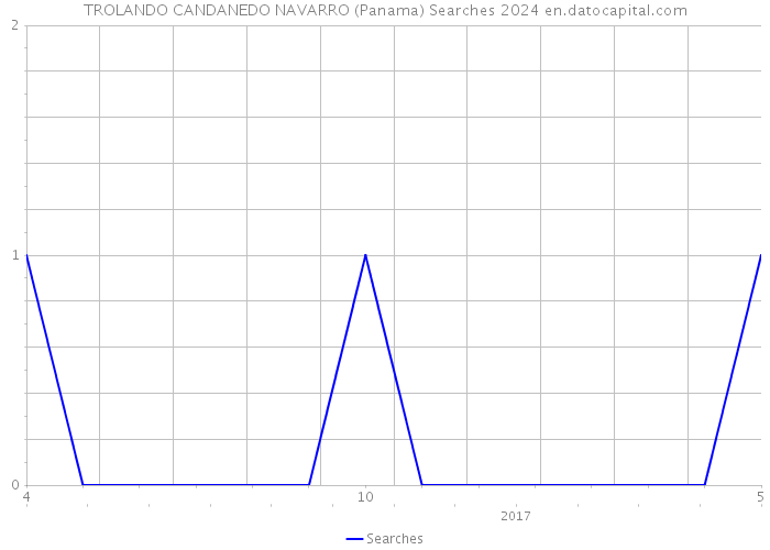 TROLANDO CANDANEDO NAVARRO (Panama) Searches 2024 