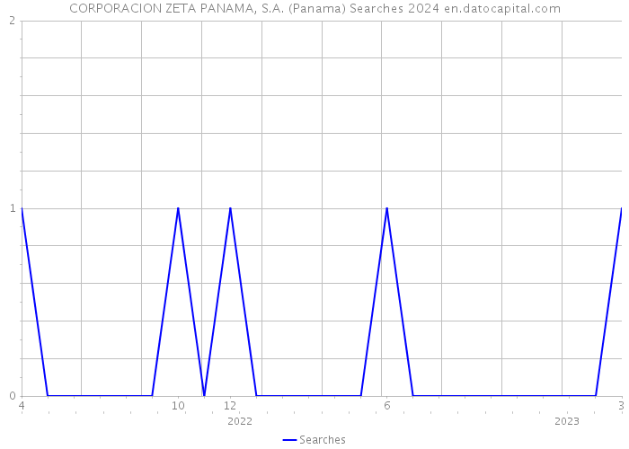 CORPORACION ZETA PANAMA, S.A. (Panama) Searches 2024 