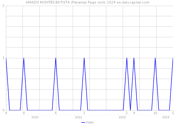AMADO MONTES BATISTA (Panama) Page visits 2024 