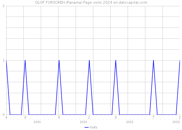 OLOF FORSGREN (Panama) Page visits 2024 