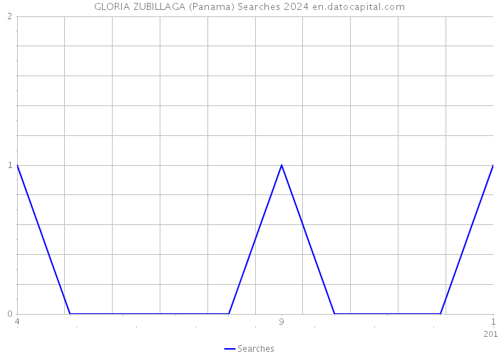 GLORIA ZUBILLAGA (Panama) Searches 2024 