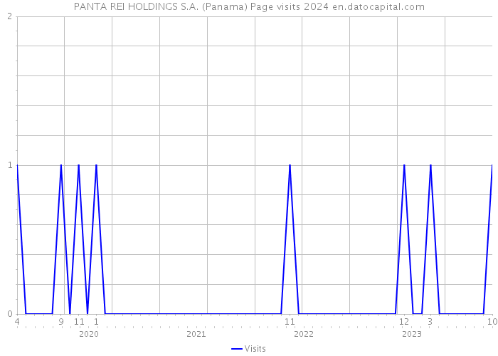 PANTA REI HOLDINGS S.A. (Panama) Page visits 2024 