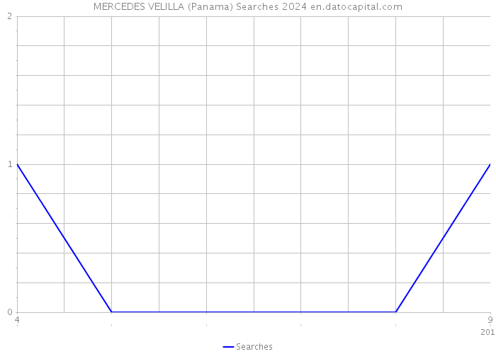 MERCEDES VELILLA (Panama) Searches 2024 