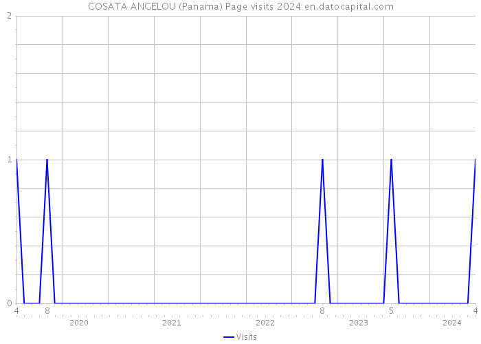 COSATA ANGELOU (Panama) Page visits 2024 