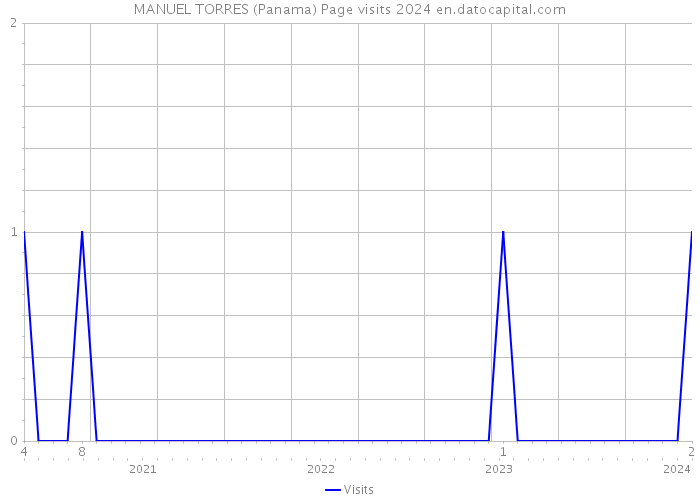 MANUEL TORRES (Panama) Page visits 2024 