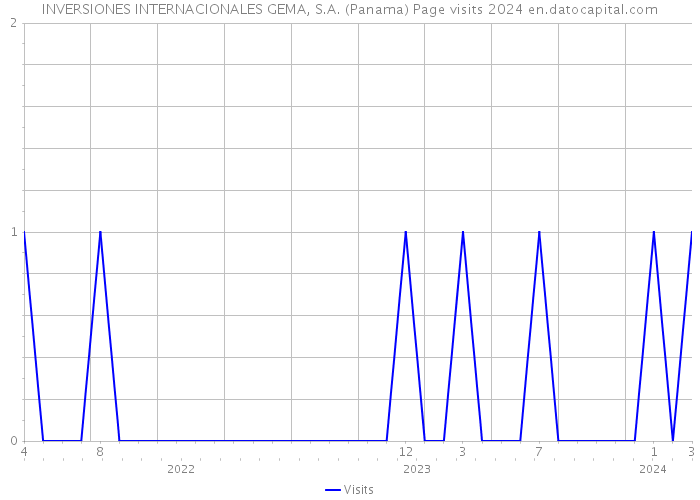 INVERSIONES INTERNACIONALES GEMA, S.A. (Panama) Page visits 2024 