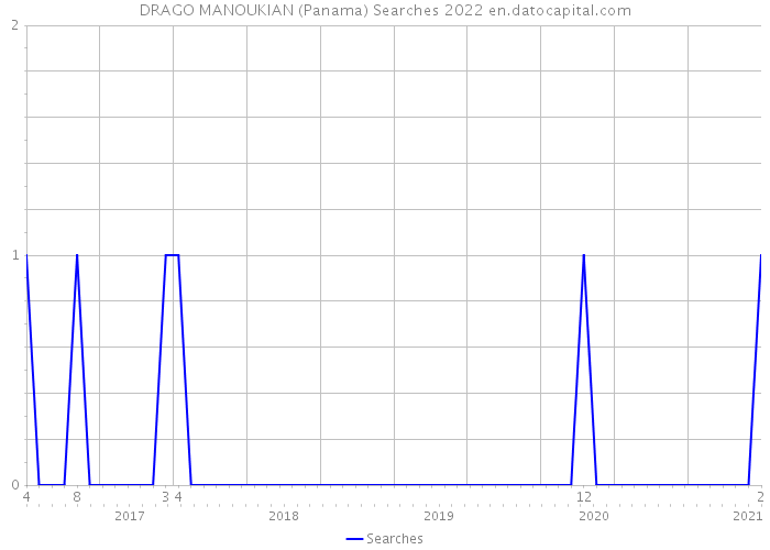 DRAGO MANOUKIAN (Panama) Searches 2022 