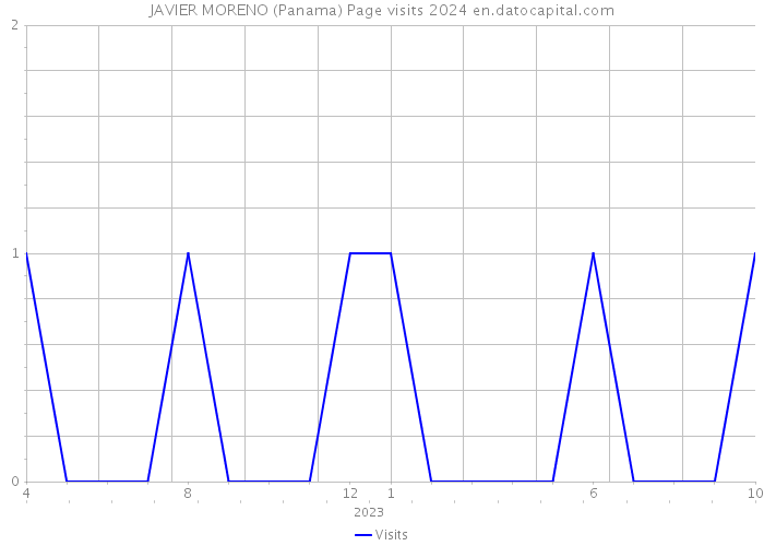 JAVIER MORENO (Panama) Page visits 2024 