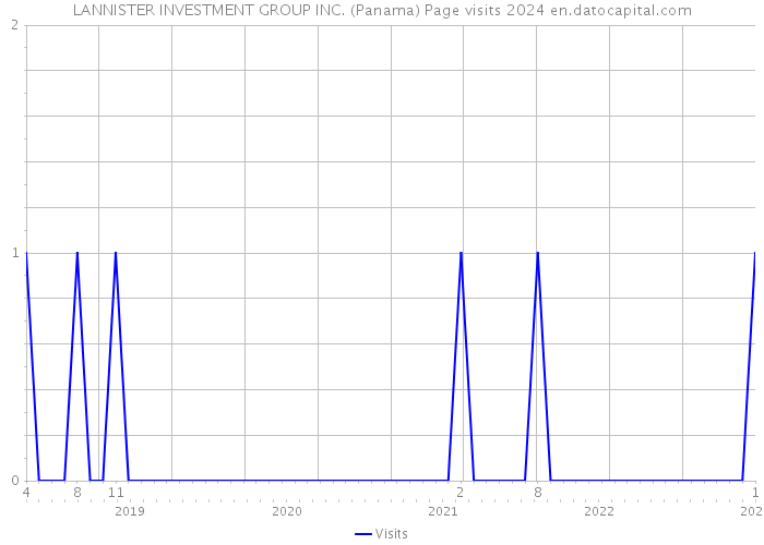LANNISTER INVESTMENT GROUP INC. (Panama) Page visits 2024 