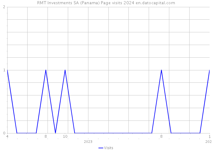 RMT Investments SA (Panama) Page visits 2024 